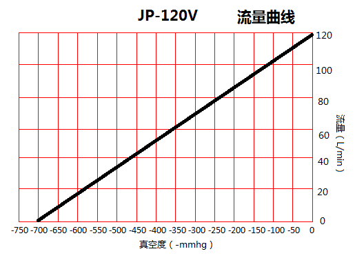 JP-120V機(jī)械手負(fù)壓真空泵流量曲線圖