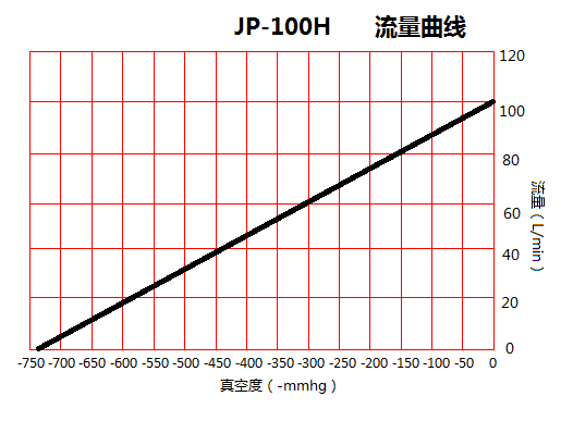 JP-100H化工免維護(hù)真空泵流量曲線圖