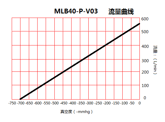 臺(tái)冠MLB40-P灌裝機(jī)無油真空泵流量曲線圖