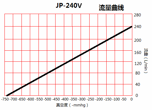 JP-240V包裝機(jī)靜音真空泵流量曲線圖