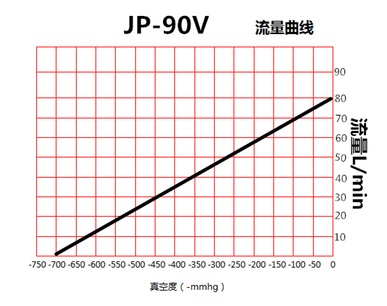 JP-90V包裝機(jī)微型真空泵流量曲線圖