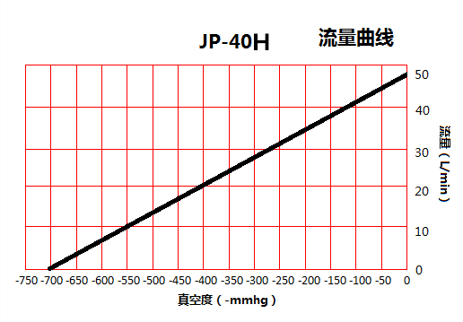 JP-40H貼合機(jī)活塞真空泵流量曲線圖