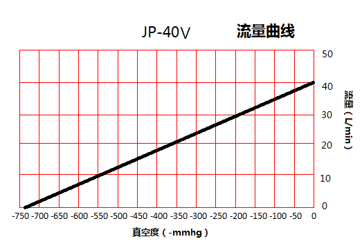 JP-40V包裝機(jī)吸嘴真空泵流量曲線(xiàn)圖